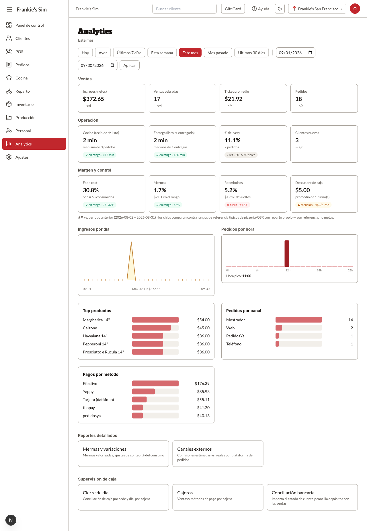 Analytics del día completo de Frankie's